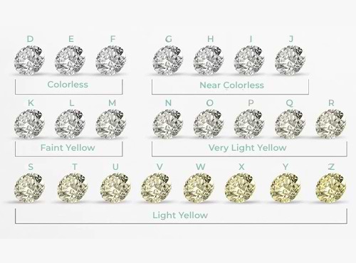 The Diamond Color Scale